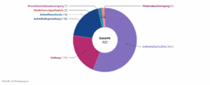 Donut-Diagramm: von 822 Teilnehmenden hatten 461 Personen eine Aufenthaltserlaubnis, 174 eone DUldung, 158 eine Aufenthaltsgestattung, 16 einen Ankunftsnachweis, 9 eine Nierderlassungserlaubnis, 3 eine Grenzübertrittsbescheinigung und 1 Person eine Fiktionsbescheinigung