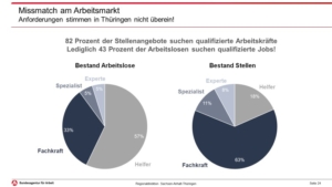 Tortendiagramm zeigt das Missmatch von Arbeitslosen und gemeldeter Stellen