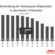 Das Diagramm zeigt einen deutlichen Rückgang der Schutzquoten Afghanistan in den letzten 12 Monaten. Von 95% im Juni 2024, über 70% im Februar 2025 bis runter auf 51% im Juni 2025
