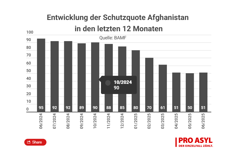 Bild Pro Asyl Afghanistan Das Diagramm zeigt einen deutlichen Rückgang der Schutzquoten Afghanistan in den letzten 12 Monaten. Von 95% im Juni 2024, über 70% im Februar 2025 bis runter auf 51% im Juni 2025