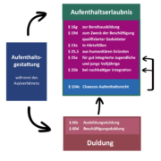 Schaugrafik, über welche Wege man von der Aufenthaltsgestattung in die Aufenthaltserlaubnis kommt. Der Sachverhalt ist sehr komplex, aber es wir deutlich, dass Arbeit und AUsbildung gute Mittel sind den Aufenthalt zu sichern. Mehr Infos gibt es in der Arbeitshilfe