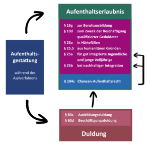 Schaugrafik, über welche Wege man von der Aufenthaltsgestattung in die Aufenthaltserlaubnis kommt. Der Sachverhalt ist sehr komplex, aber es wir deutlich, dass Arbeit und AUsbildung gute Mittel sind den Aufenthalt zu sichern. Mehr Infos gibt es in der Arbeitshilfe