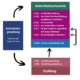Schaugrafik, über welche Wege man von der Aufenthaltsgestattung in die Aufenthaltserlaubnis kommt. Der Sachverhalt ist sehr komplex, aber es wir deutlich, dass Arbeit und AUsbildung gute Mittel sind den Aufenthalt zu sichern. Mehr Infos gibt es in der Arbeitshilfe