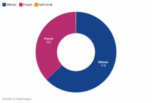 Donutdiagramm zur Verteilung vom Gender unserer Teilnehmenden