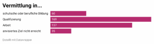 Balkendiagramm der Vermittlungserfolge unserer Teilnehmenden