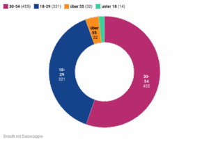 Donutdiagramm zur Altersverteilung unserer Teilnehmenden